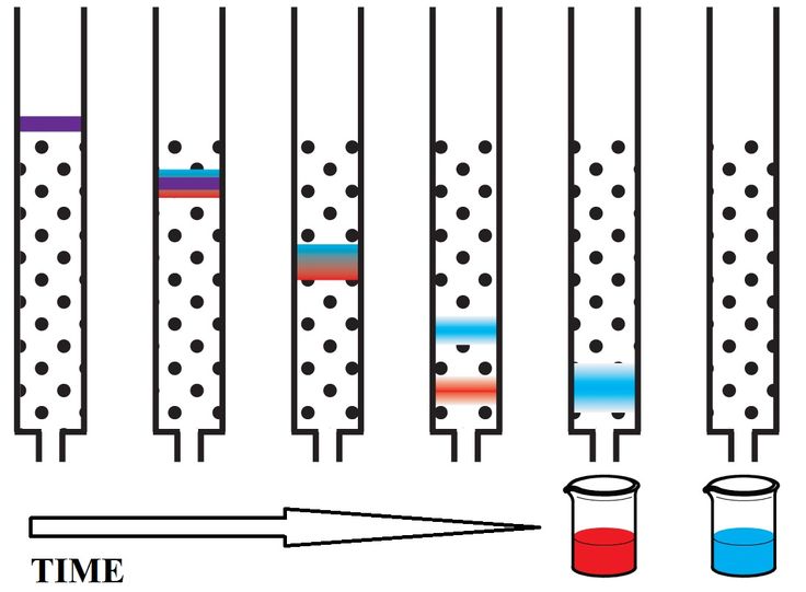 Методы хроматографического анализа