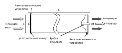 SUEZ Серия AG HR LF Мембраны обратного осмоса с высокой селективностью и стойкостью к загрязнениям для слабоминерализованной воды